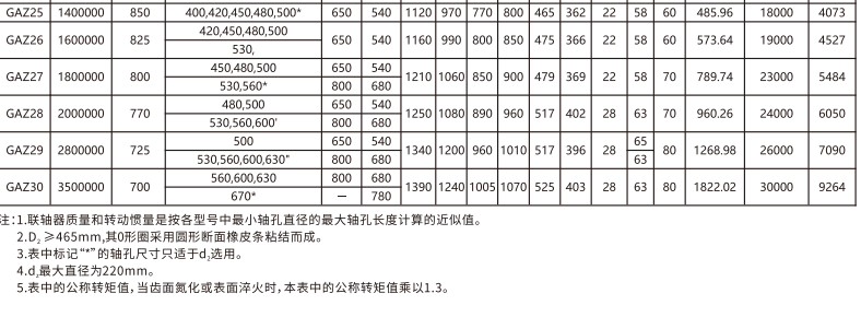 GAZ  型接中央轴鼓形齿式联轴器