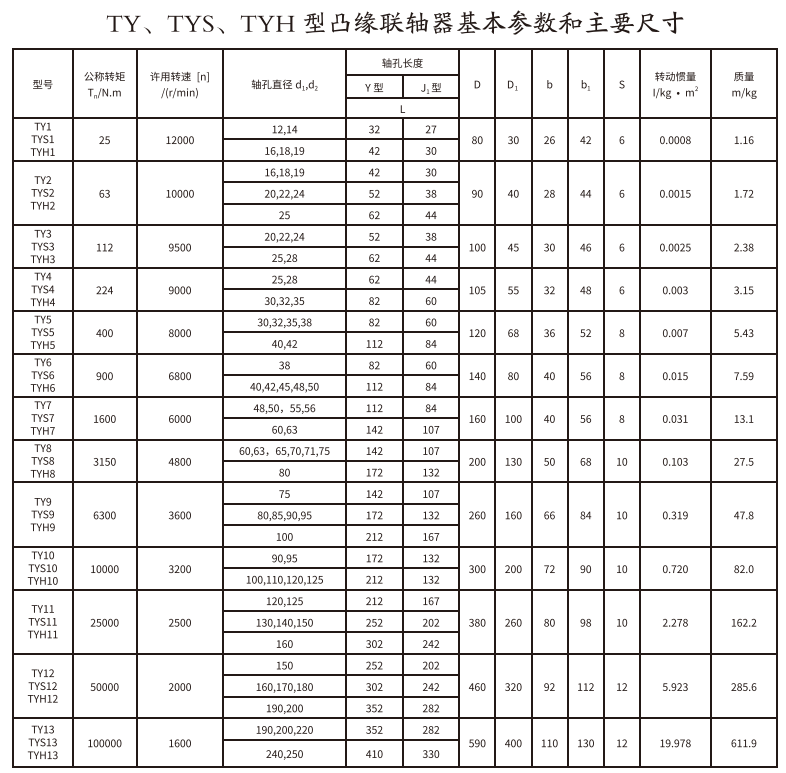 TY、TYS、TYH型凸缘联轴器